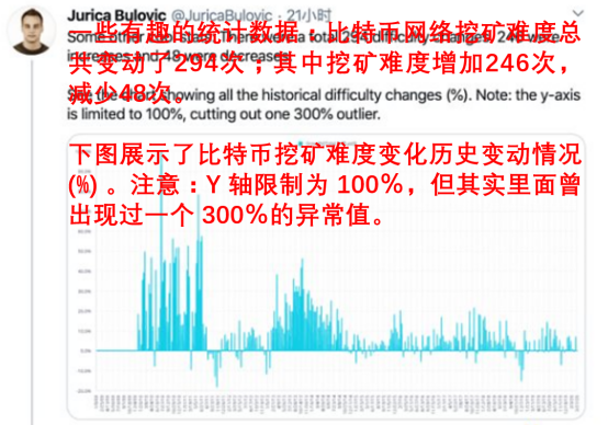 诞生一年后，比特币的挖矿难度才首次破「1」 | 比特币秘史（七十七）