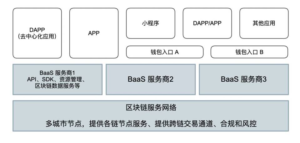 从 DCEP 与蚂蚁开放联盟链，展望区块链网络基础设施