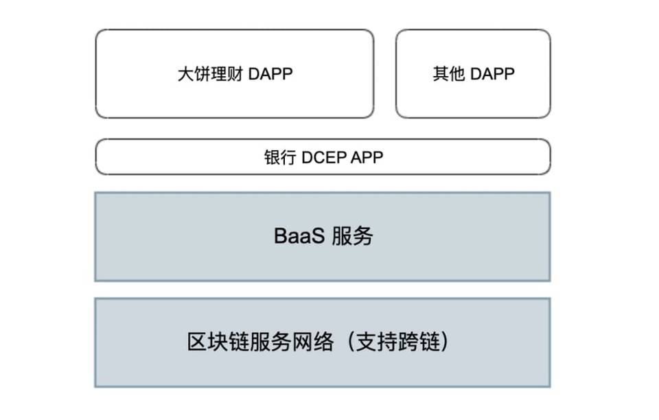 从 DCEP 与蚂蚁开放联盟链，展望区块链网络基础设施