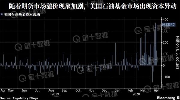 美油首次收于负值：美国5月原油期货价格暴跌约300%，收于每桶-37.63美元