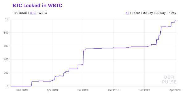 a16z 与 Polychain 青睐的 tBTC 会为以太坊生态带来什么？