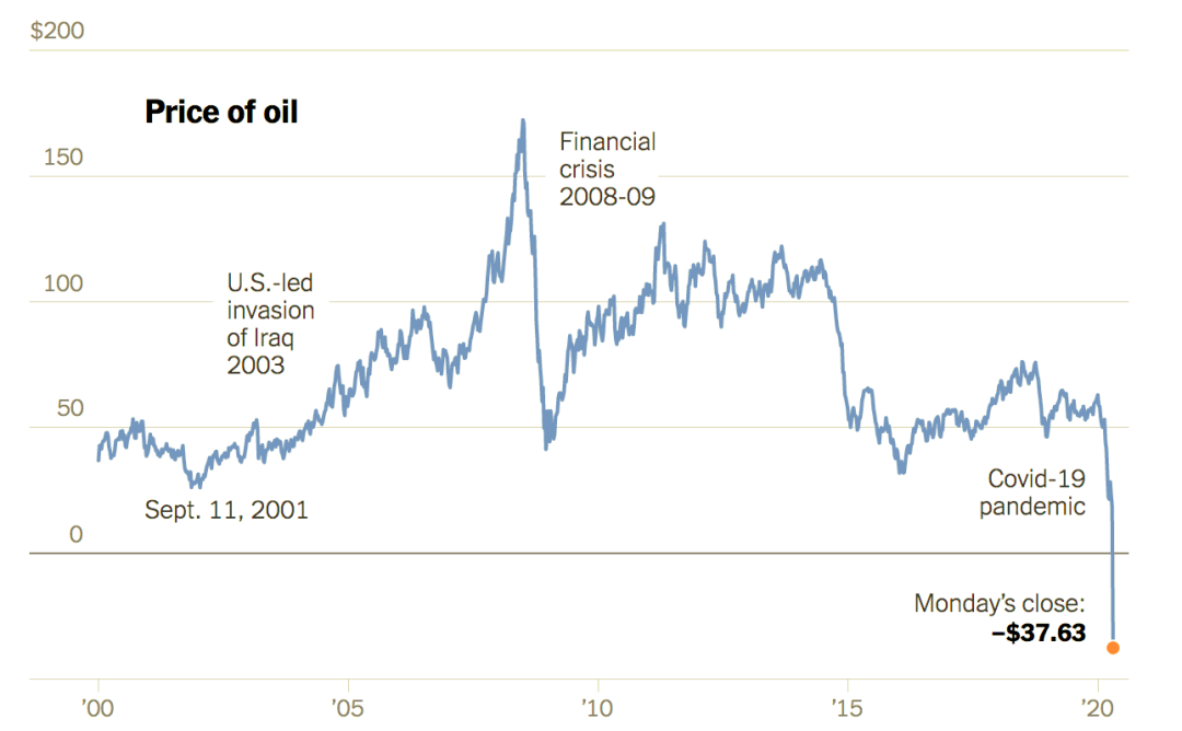 原油跌至负数，数字货币能否独善其身