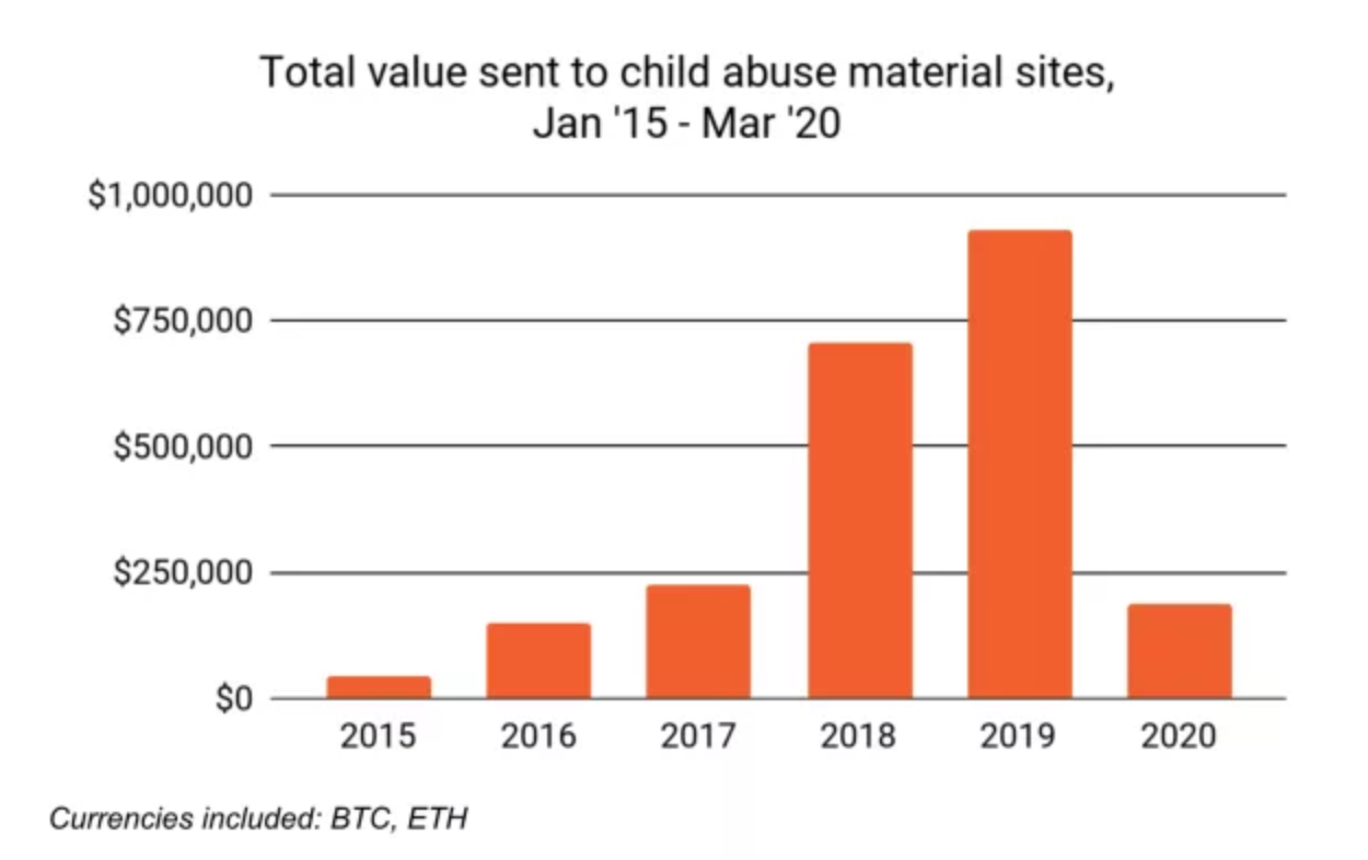 数据显示：2019年与儿童色情内容相关的加密货币支付环比增长32%