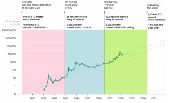 比特币是如何度过第一次区块奖励减半的？ | 比特币秘史（八十）