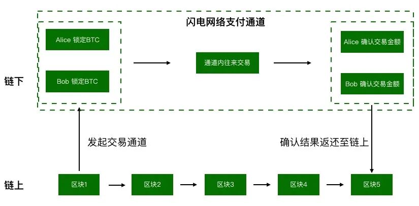 闪电网络的快与慢｜标准共识