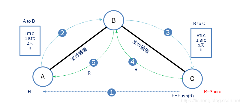 闪电网络的快与慢｜标准共识