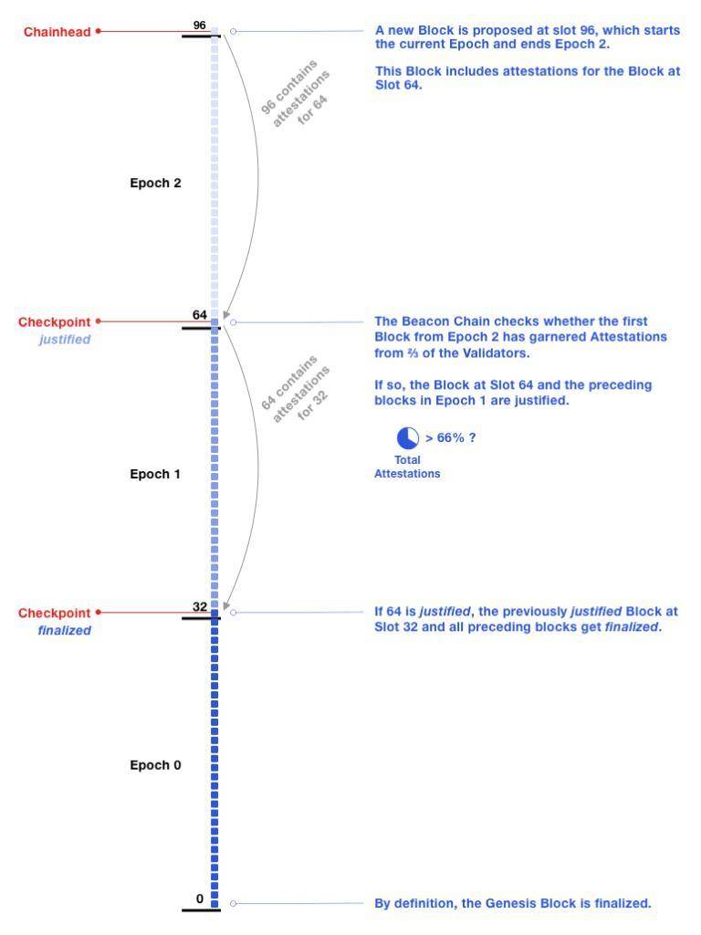 详解以太坊 2.0 信标链
