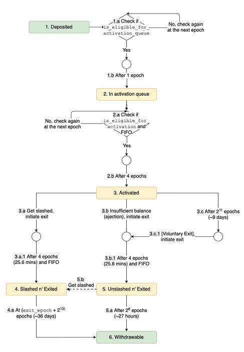 详解以太坊 2.0 信标链