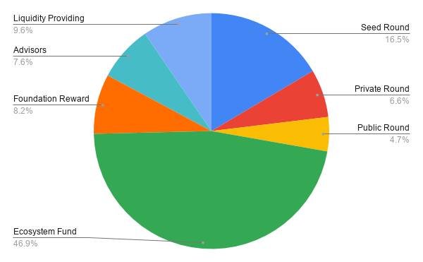 稳定币项目xDai即将在BitMax开启STAKE代币拍卖