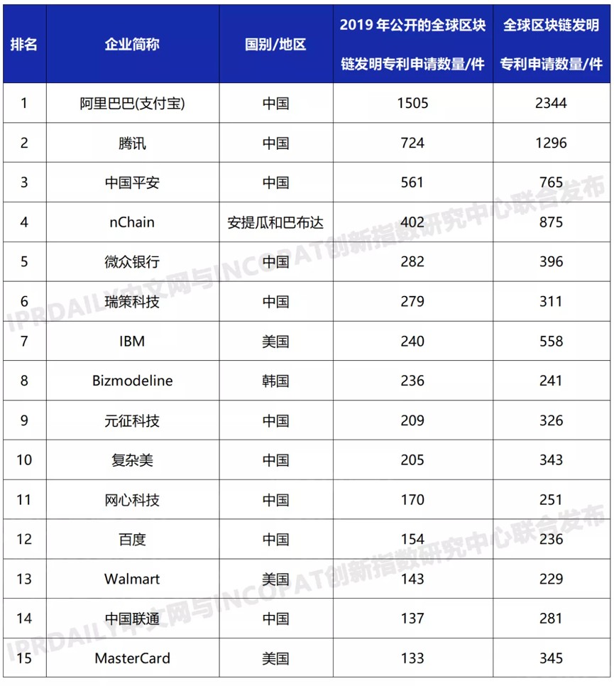 最新全球区块链专利报告：支付宝区块链专利数达2344件，连续三年全球第一