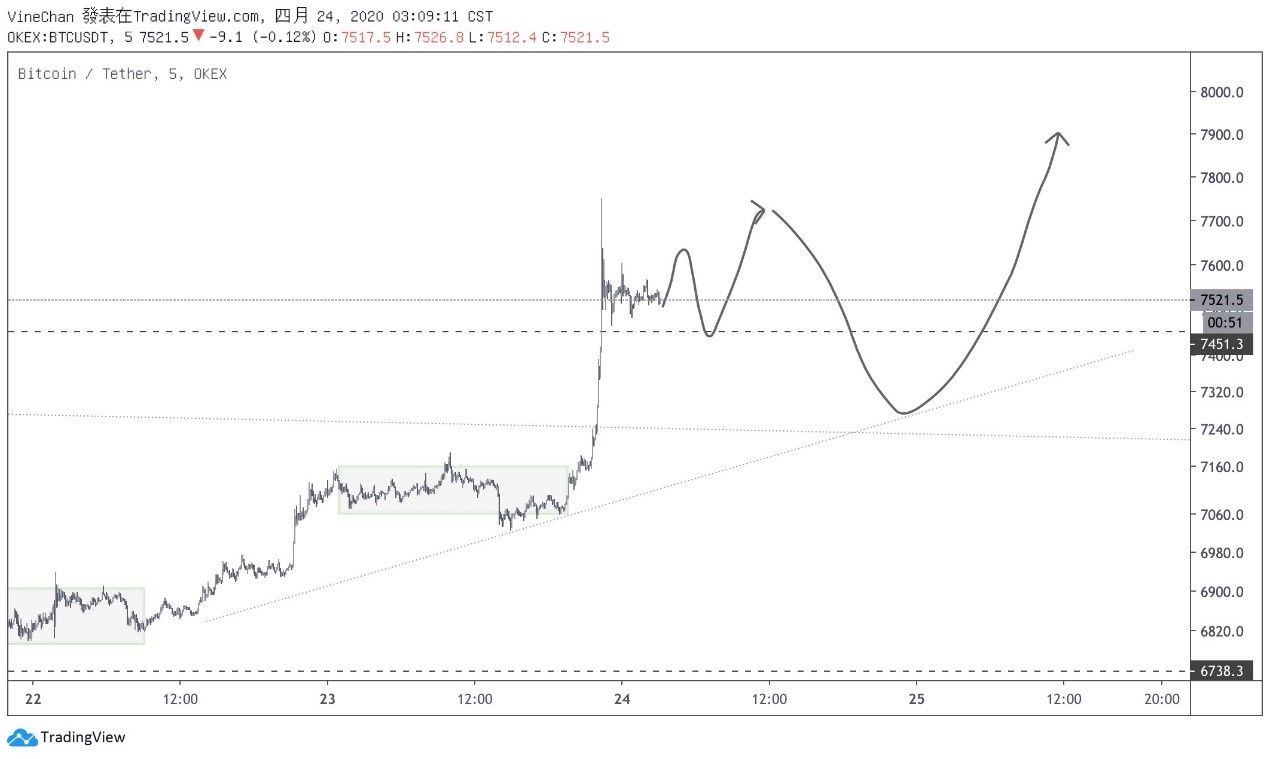 OKEx季度合约周报0424：BTC夜袭$8000关口 季度合约基差由负转正