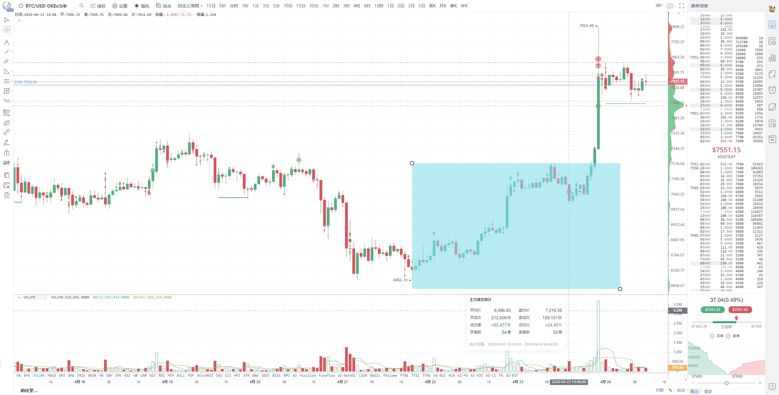 OKEx季度合约周报0424：BTC夜袭$8000关口 季度合约基差由负转正