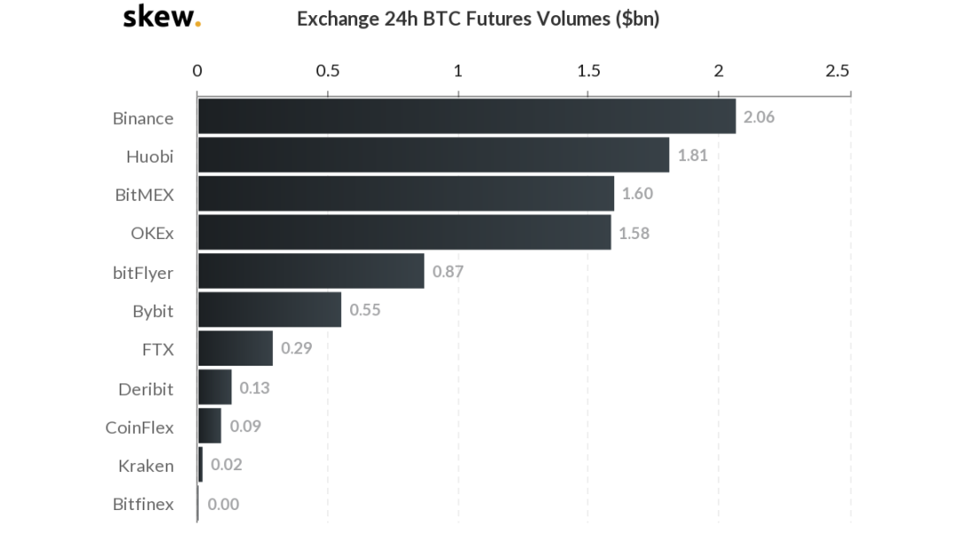 “黑色星期四”后，Bitmex退位币安崛起，比特币期货市场将走向何方？