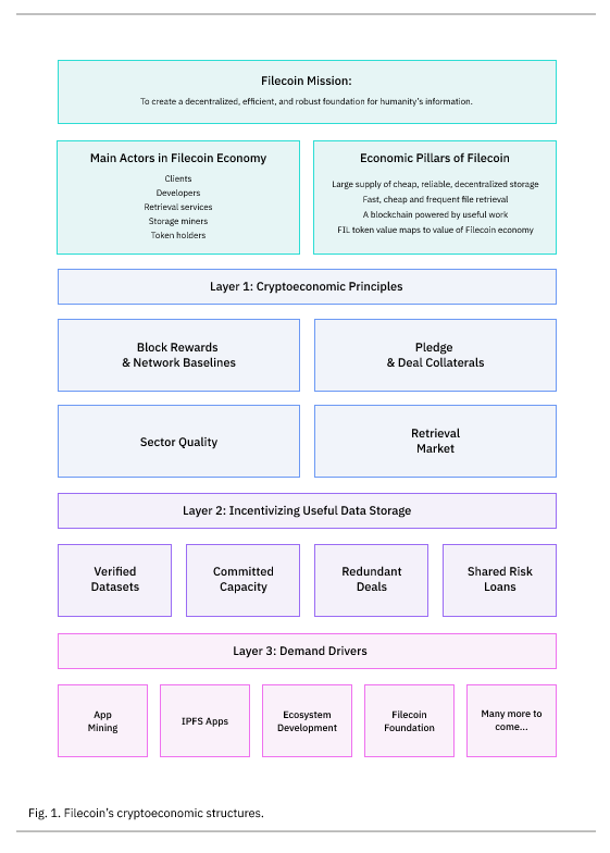 Filecoin经济模型正式发布，有五个主要参与者