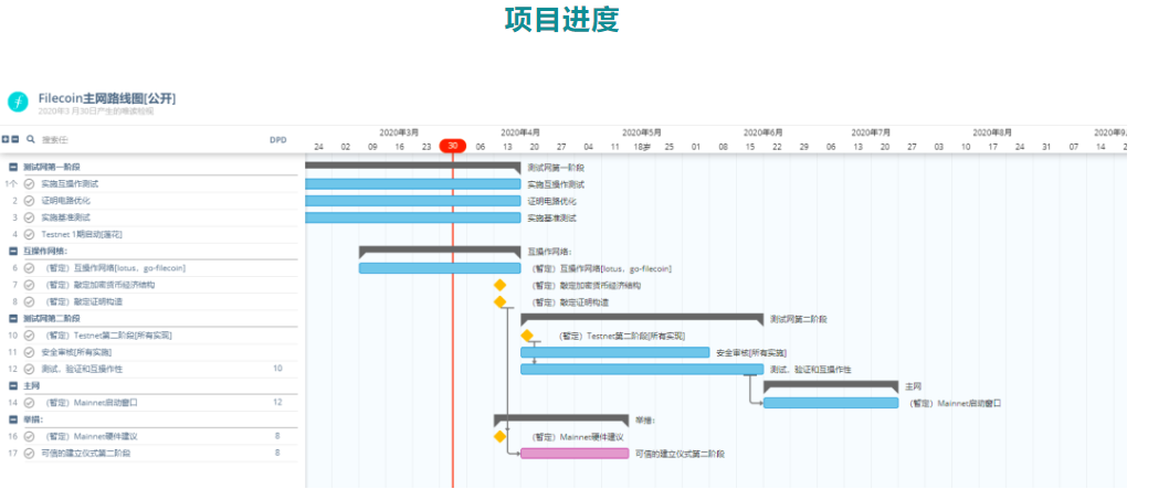 被称为&quot;黄金保险柜&quot;的IPFS/Filecoin千呼万唤使出来，这次真的差不多了