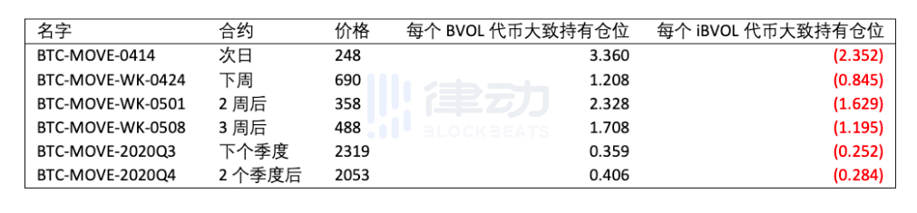 杠杆都有代币了，期权不能有代币？