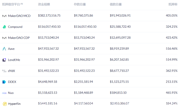 HyperFin | DeFi 周报：DeFi与CeFi融合或为趋势