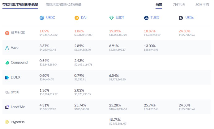 HyperFin | DeFi 周报：DeFi与CeFi融合或为趋势