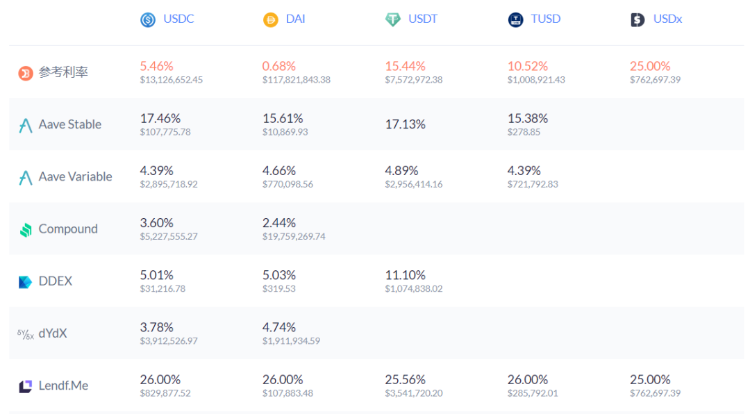 HyperFin | DeFi 周报：DeFi与CeFi融合或为趋势