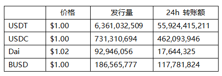 HyperFin | DeFi 周报：DeFi与CeFi融合或为趋势