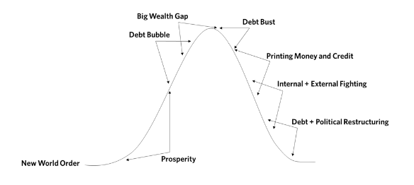 利欧最新长文：从货币、信贷与债务看变化中的世界秩序