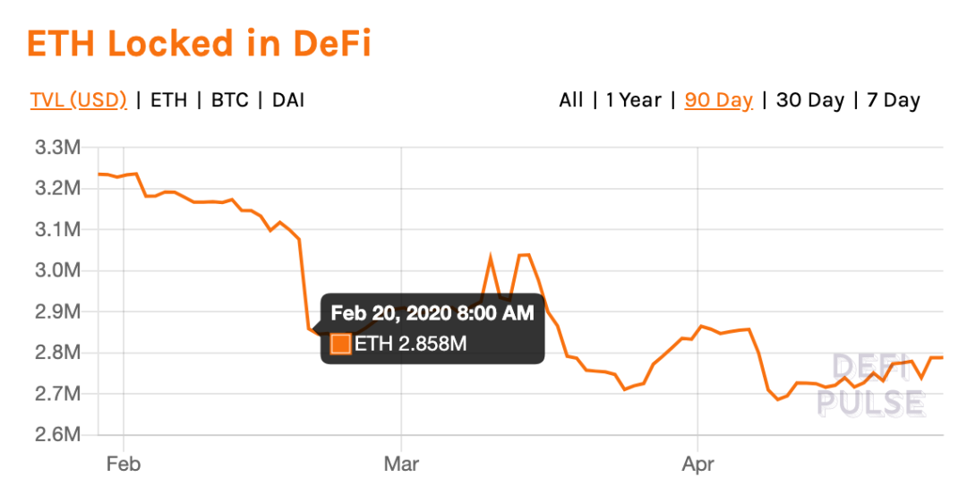 黑天鹅之后，DeFi 数据突变！