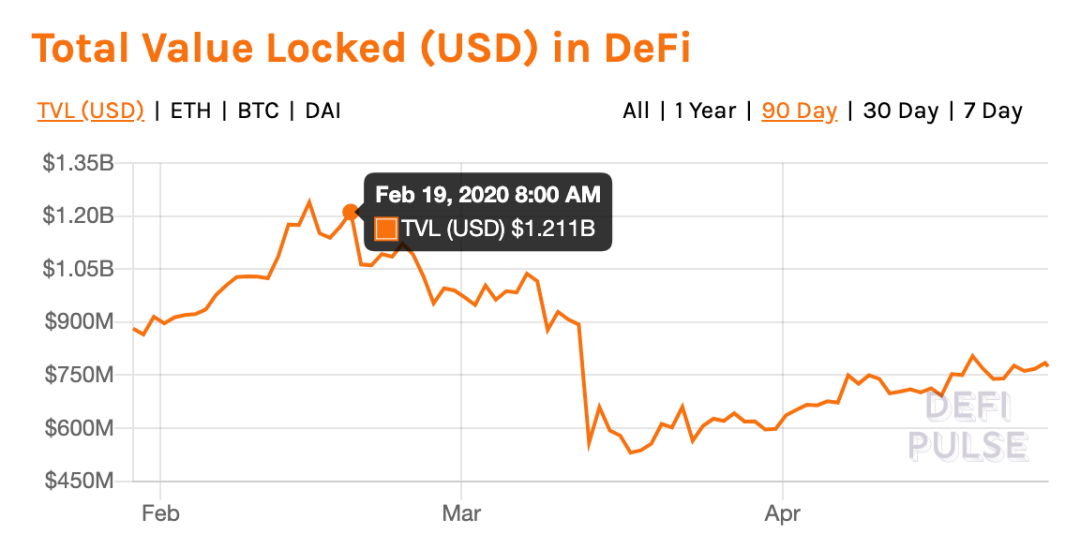 黑天鹅之后，DeFi 数据突变！