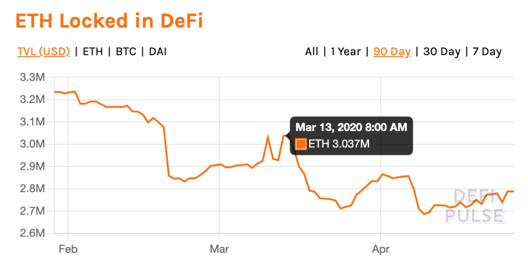 黑天鹅之后，DeFi 数据突变！