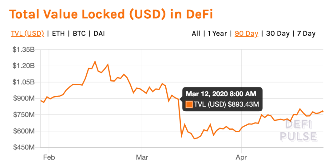 黑天鹅之后，DeFi 数据突变！