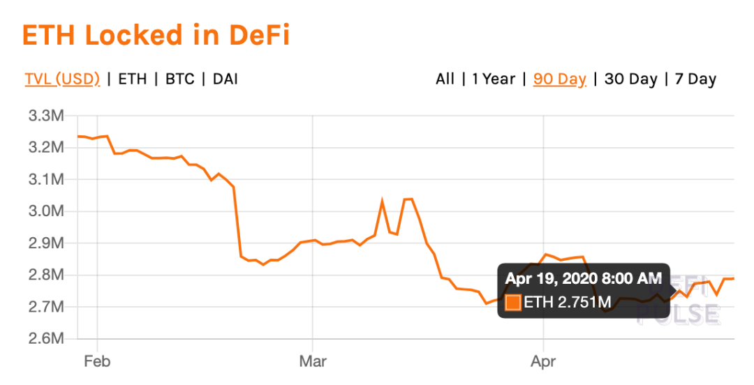 黑天鹅之后，DeFi 数据突变！