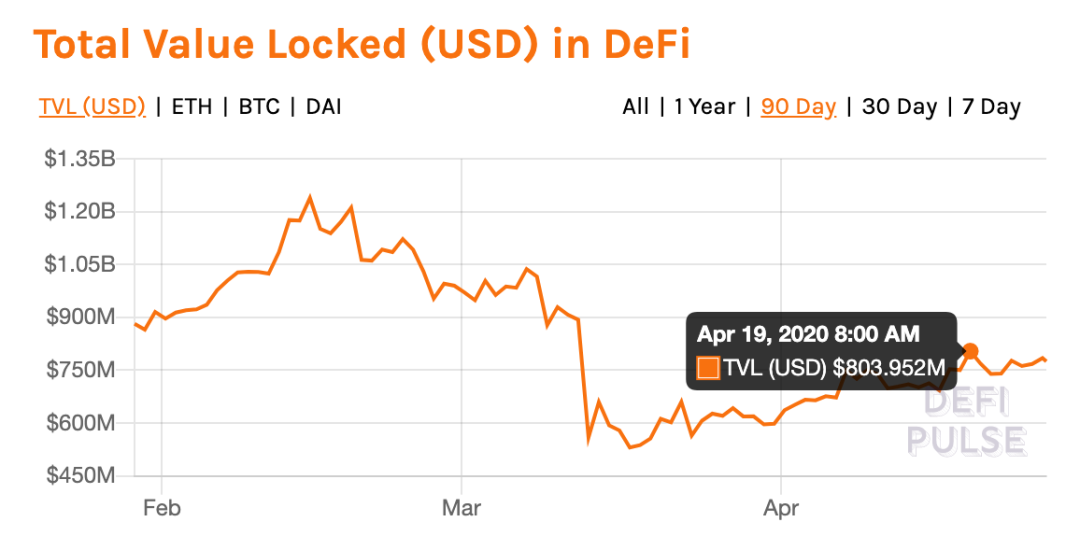 黑天鹅之后，DeFi 数据突变！