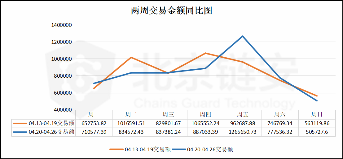 ChainsMap周报：链上数据如币价一般波澜不惊，币安却净流入数千BTC