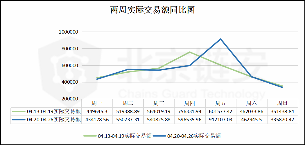 ChainsMap周报：链上数据如币价一般波澜不惊，币安却净流入数千BTC