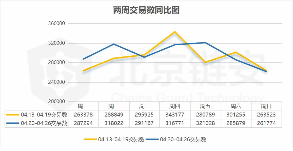 ChainsMap周报：链上数据如币价一般波澜不惊，币安却净流入数千BTC