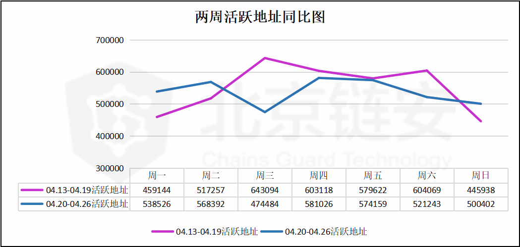 ChainsMap周报：链上数据如币价一般波澜不惊，币安却净流入数千BTC