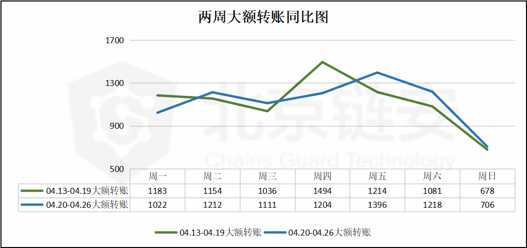 ChainsMap周报：链上数据如币价一般波澜不惊，币安却净流入数千BTC