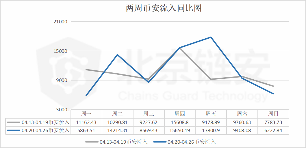 ChainsMap周报：链上数据如币价一般波澜不惊，币安却净流入数千BTC