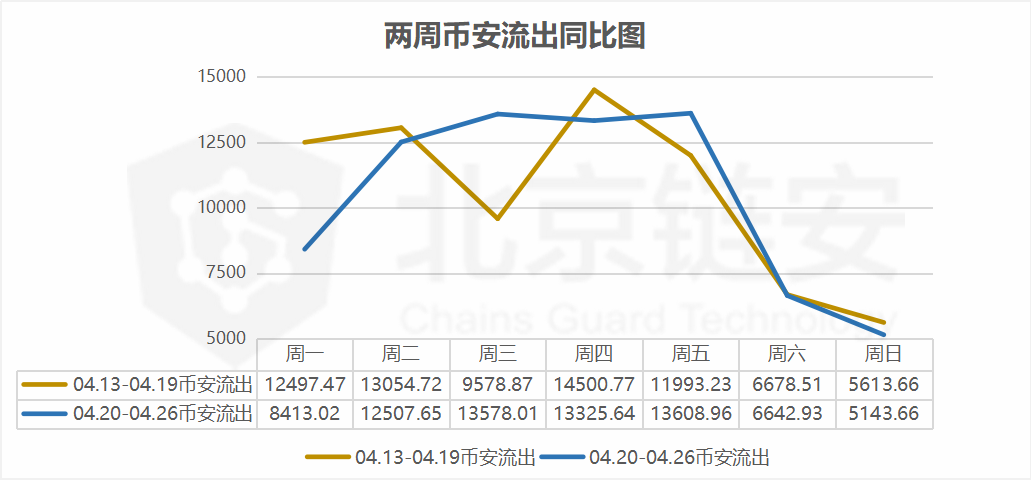 ChainsMap周报：链上数据如币价一般波澜不惊，币安却净流入数千BTC