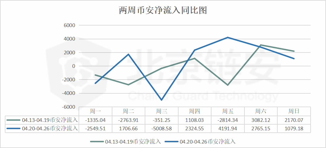 ChainsMap周报：链上数据如币价一般波澜不惊，币安却净流入数千BTC