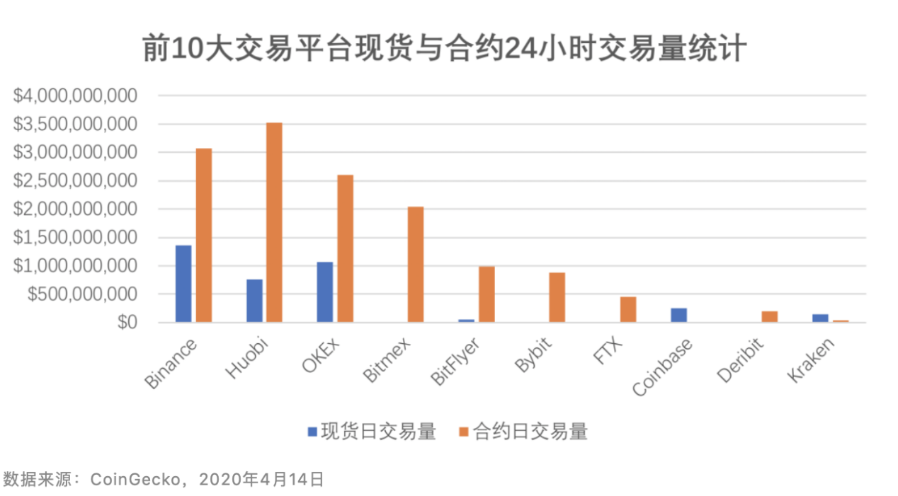 加密谷：加密市场呈现合约为主现货为辅状态，火币合约风控机制最优