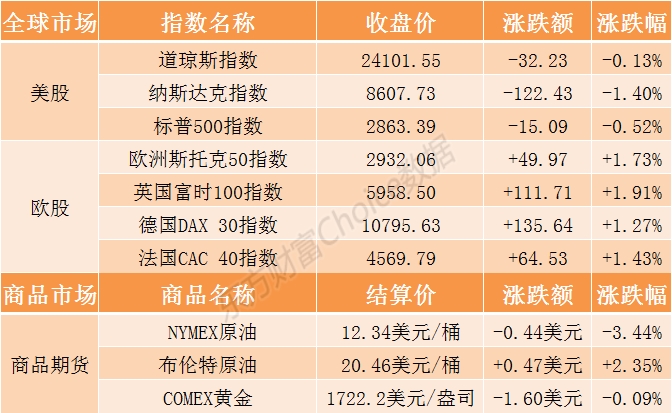 隔夜外盘：美股集体收跌纳指跌超1%，美油期货跌逾3%