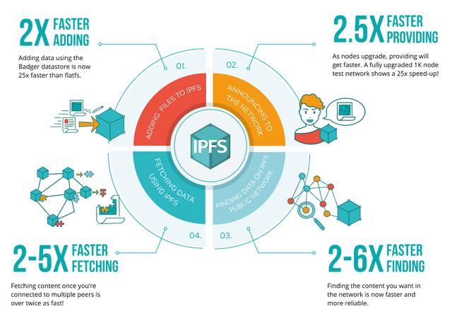 重磅！IPFS发布迄今为止最大的IPFS升级版本0.5.0