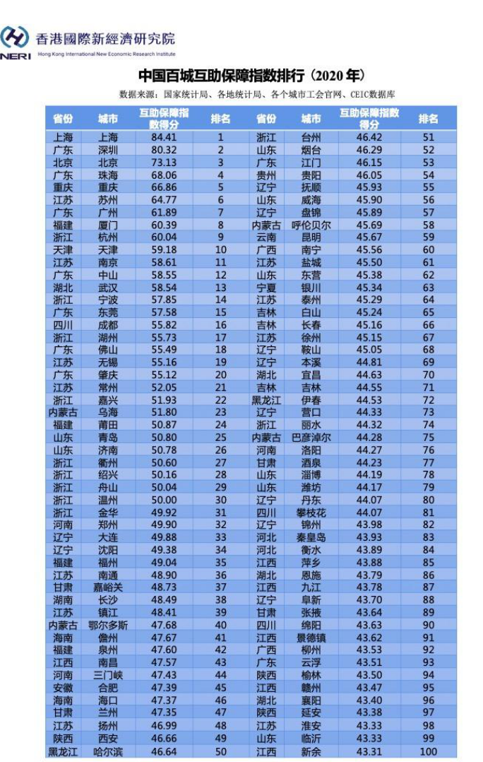 中国“区块链城市指数”、“互助保障城市指数”两大榜单重磅发布