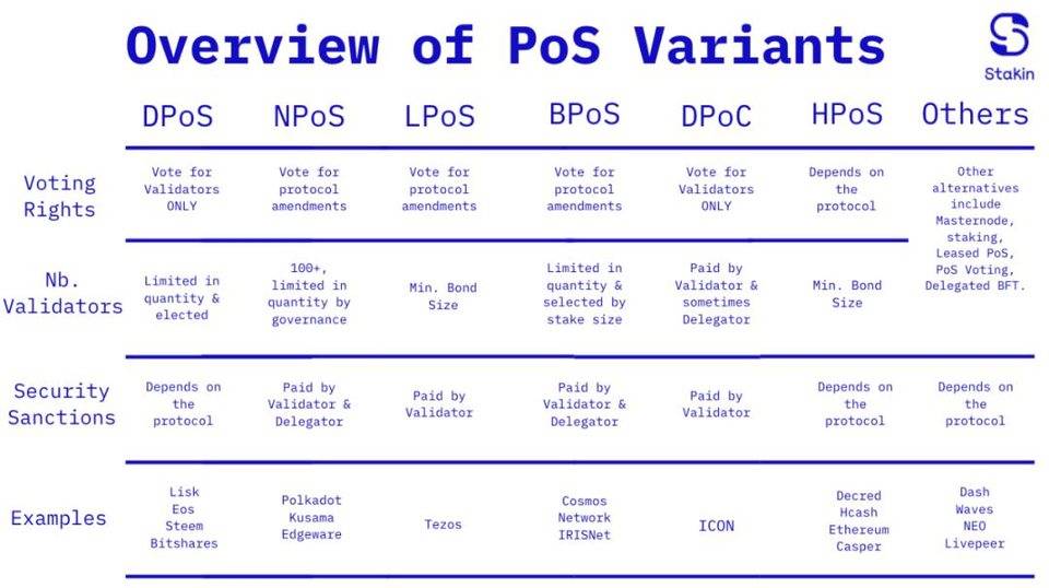 3分钟看懂PoS变体图鉴：DPoS、LPoS与NPoS等