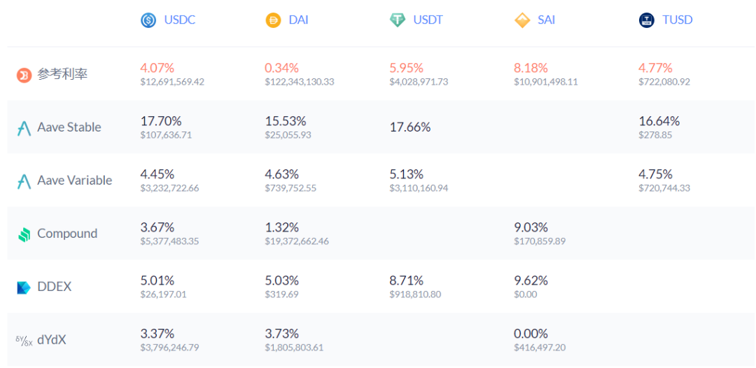 HyperFin | Defi 周报：DeFi中抵押额回归3·12前水准