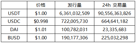 HyperFin | Defi 周报：DeFi中抵押额回归3·12前水准