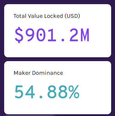 HyperFin | Defi 周报：DeFi中抵押额回归3·12前水准