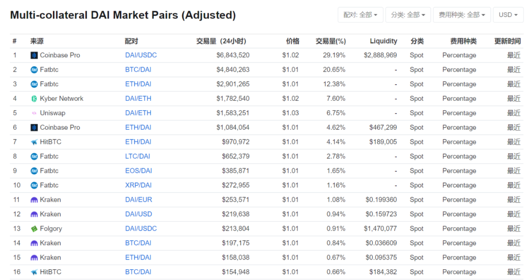 HyperFin | Defi 周报：DeFi中抵押额回归3·12前水准