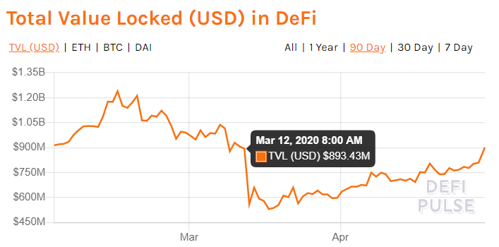 HyperFin | Defi 周报：DeFi中抵押额回归3·12前水准