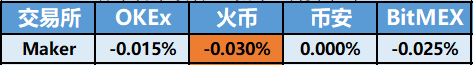 疯狂“撒钱”后，火币合约这次又给特邀用户设计了专属福利